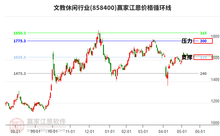 文教休閑行業(yè)江恩價(jià)格循環(huán)線工具