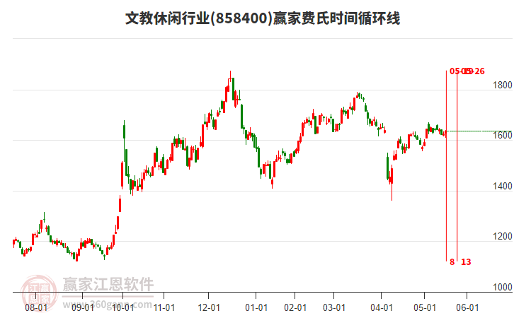 文教休閑行業(yè)費(fèi)氏時(shí)間循環(huán)線工具