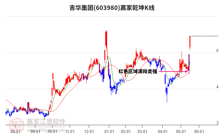 603980吉華集團(tuán)贏家乾坤K線工具 603980吉華集團(tuán)贏家乾坤K線工具