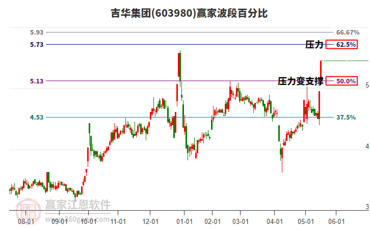 603980吉華集團(tuán)波段百分比工具 603980吉華集團(tuán)波段百分比工具