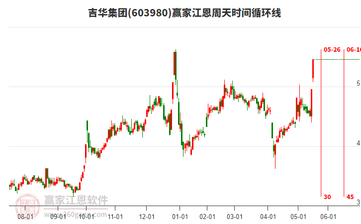 603980吉華集團(tuán)江恩周天時(shí)間循環(huán)線工具 603980吉華集團(tuán)江恩周天時(shí)間循環(huán)線工具