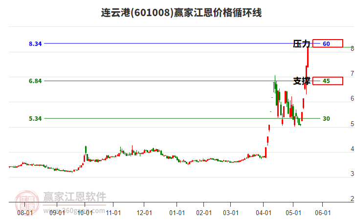 601008連云港江恩價(jià)格循環(huán)線工具