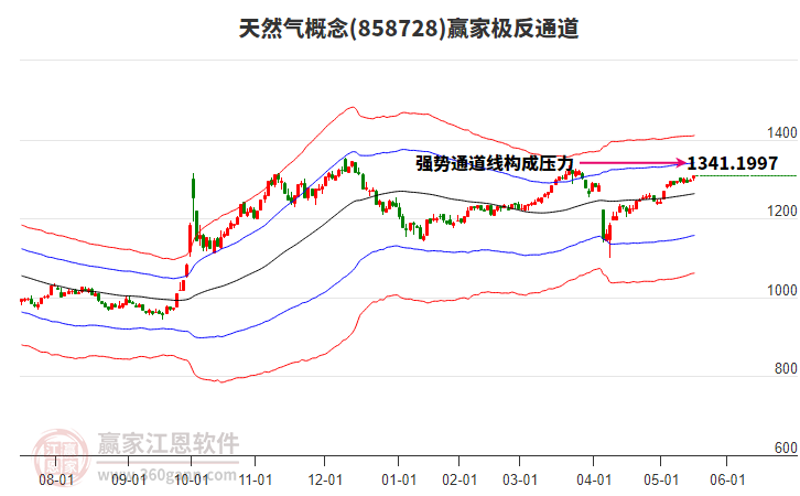858728天然氣贏(yíng)家極反通道工具 858728天然氣贏(yíng)家極反通道工具