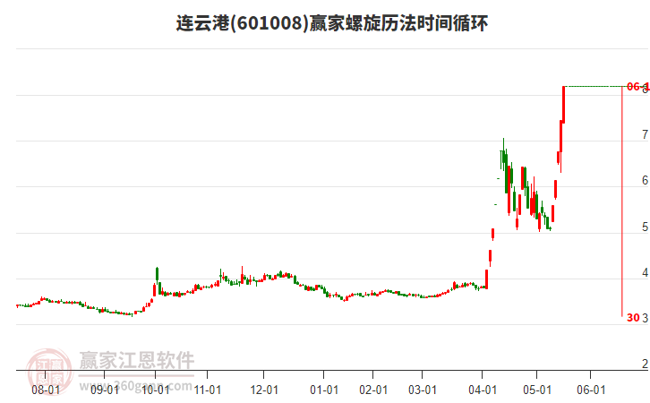 601008連云港螺旋歷法時(shí)間循環(huán)工具