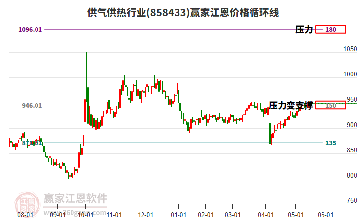 供氣供熱行業(yè)江恩價(jià)格循環(huán)線(xiàn)工具 供氣供熱行業(yè)江恩價(jià)格循環(huán)線(xiàn)工具
