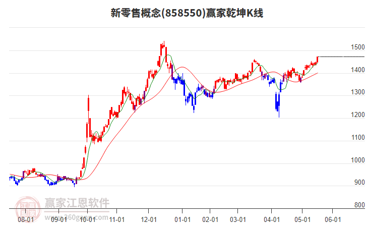858550新零售贏家乾坤K線工具