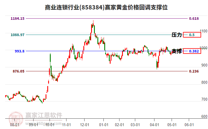 商業(yè)連鎖行業(yè)黃金價格回調(diào)支撐位工具 商業(yè)連鎖行業(yè)黃金價格回調(diào)支撐位工具