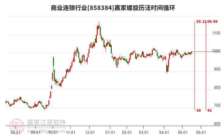 商業(yè)連鎖行業(yè)螺旋歷法時間循環(huán)工具 商業(yè)連鎖行業(yè)螺旋歷法時間循環(huán)工具