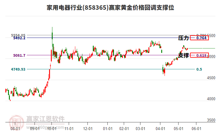 家用電器行業(yè)黃金價(jià)格回調(diào)支撐位工具
