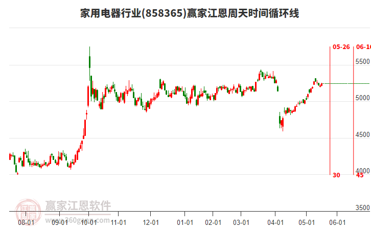 家用電器行業(yè)江恩周天時(shí)間循環(huán)線工具