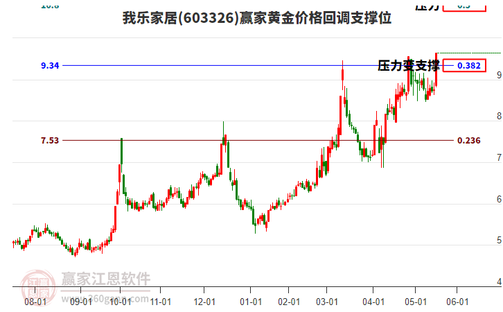 603326我樂家居黃金價格回調(diào)支撐位工具 603326我樂家居黃金價格回調(diào)支撐位工具