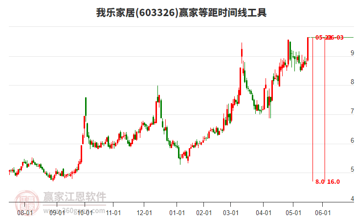 603326我樂家居等距時間周期線工具 603326我樂家居等距時間周期線工具