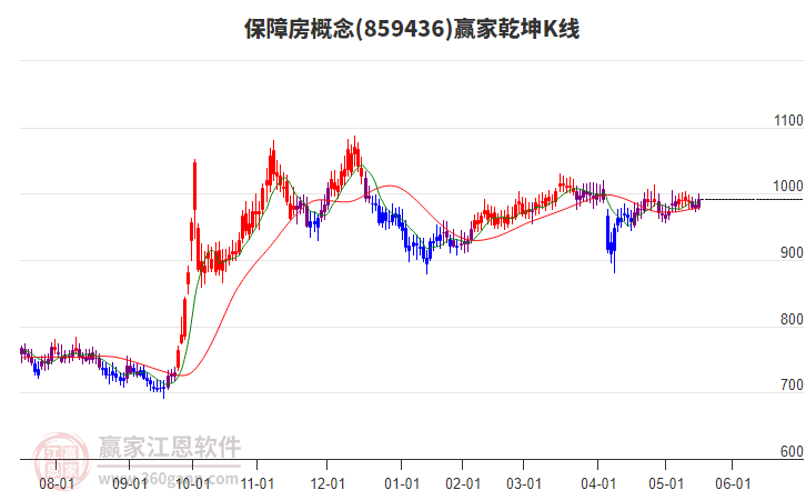 859436保障房贏家乾坤K線工具