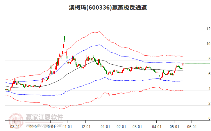 600336澳柯瑪贏家極反通道工具 600336澳柯瑪贏家極反通道工具