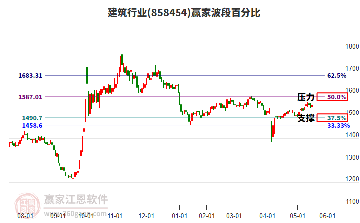 建筑行業(yè)波段百分比工具