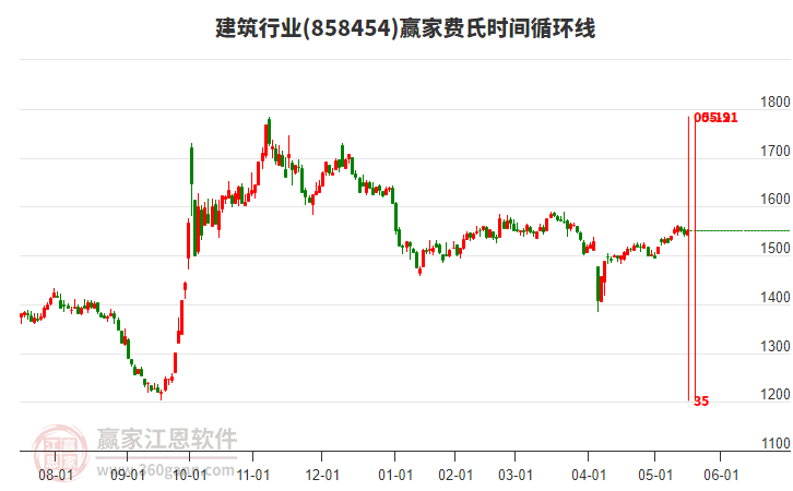 建筑行業(yè)費(fèi)氏時(shí)間循環(huán)線工具