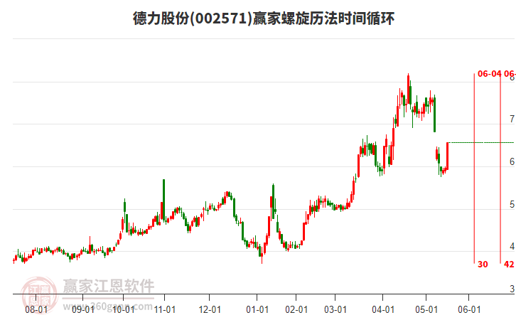002571德力股份螺旋歷法時間循環(huán)工具