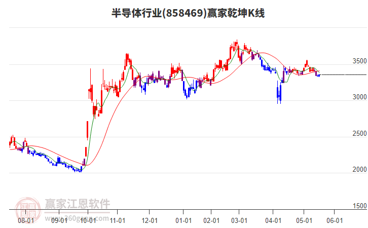 858469半導(dǎo)體贏家乾坤K線工具 858469半導(dǎo)體贏家乾坤K線工具