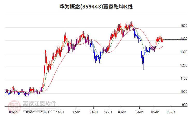 859443華為贏家乾坤K線工具 859443華為贏家乾坤K線工具