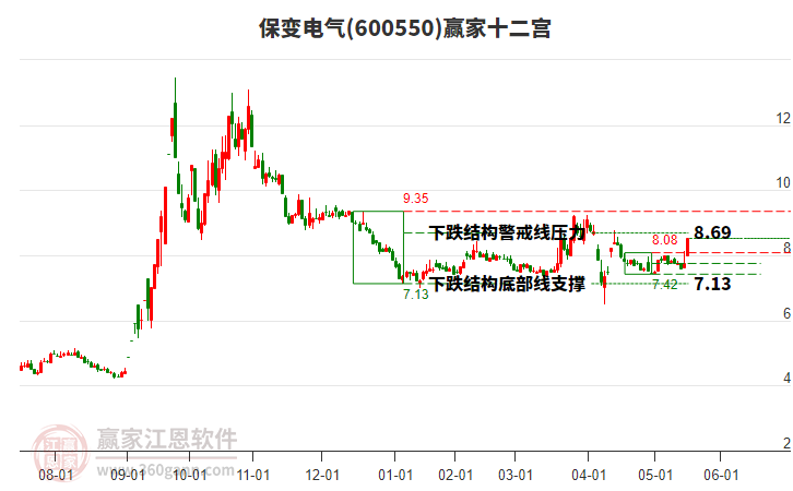 600550保變電氣贏家十二宮工具