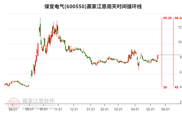 600550保變電氣江恩周天時間循環(huán)線工具