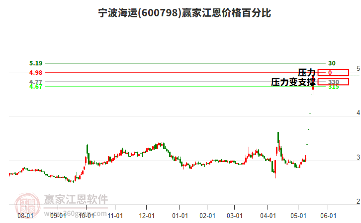 600798寧波海運江恩價格百分比工具