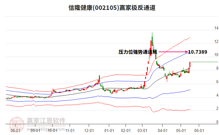 002105信隆健康贏家極反通道工具 002105信隆健康贏家極反通道工具