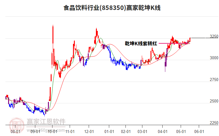 858350食品飲料贏家乾坤K線工具