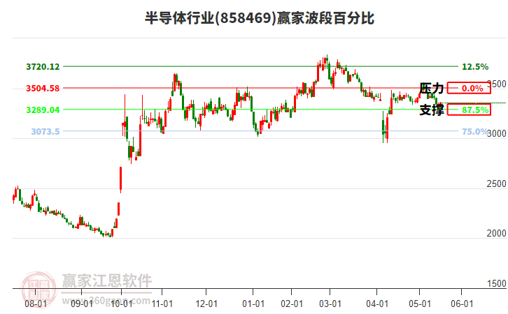 半導(dǎo)體行業(yè)波段百分比工具 半導(dǎo)體行業(yè)波段百分比工具