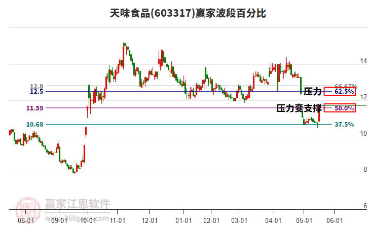 603317天味食品波段百分比工具