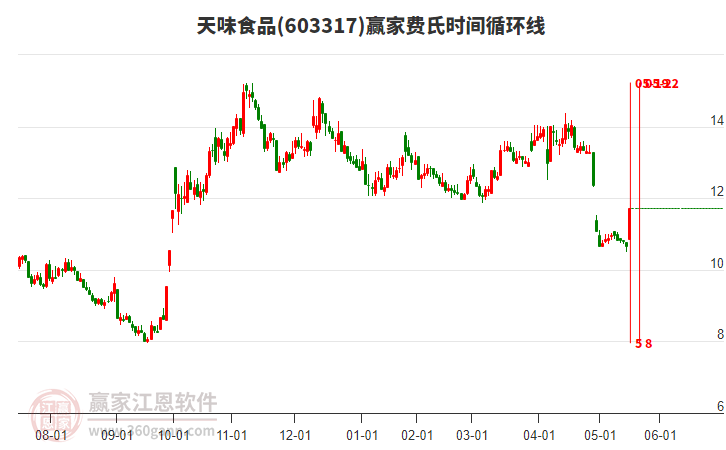 603317天味食品費(fèi)氏時(shí)間循環(huán)線工具