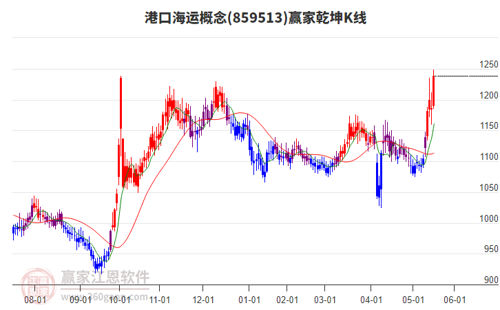 859513港口海運(yùn)贏(yíng)家乾坤K線(xiàn)工具 859513港口海運(yùn)贏(yíng)家乾坤K線(xiàn)工具