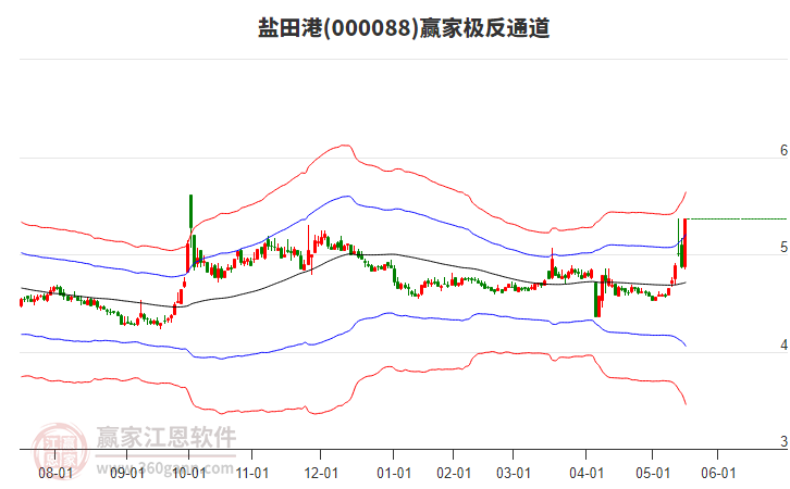 000088鹽田港贏(yíng)家極反通道工具 000088鹽田港贏(yíng)家極反通道工具