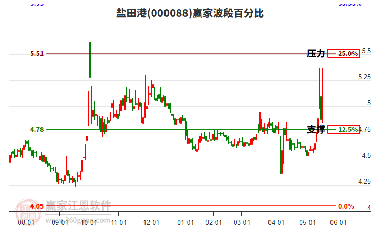 000088鹽田港波段百分比工具 000088鹽田港波段百分比工具