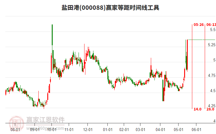 000088鹽田港等距時(shí)間周期線(xiàn)工具 000088鹽田港等距時(shí)間周期線(xiàn)工具