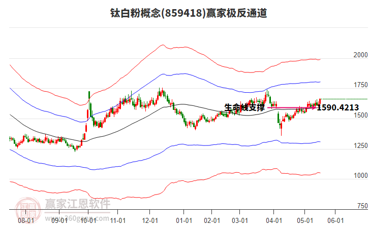 859418鈦白粉贏家極反通道工具
