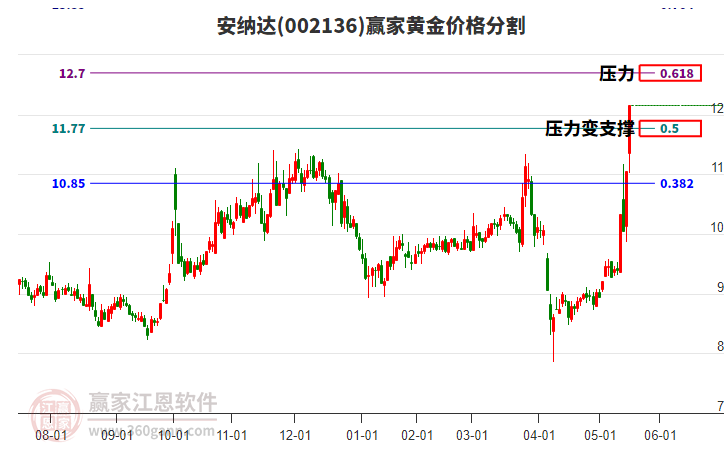 002136安納達(dá)黃金價(jià)格分割工具