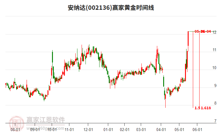 002136安納達(dá)黃金時(shí)間周期線工具