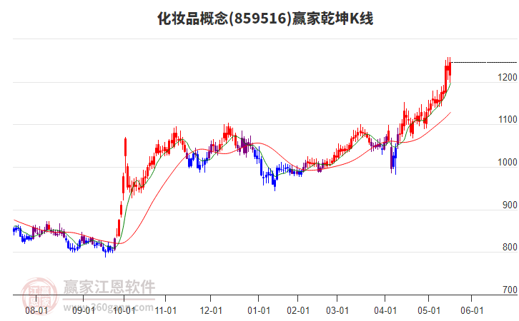 859516化妝品贏家乾坤K線工具 859516化妝品贏家乾坤K線工具