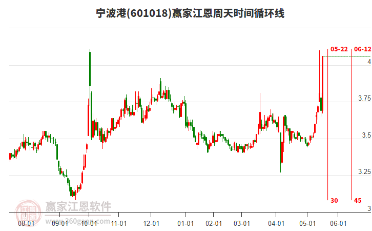 601018寧波港江恩周天時(shí)間循環(huán)線工具 601018寧波港江恩周天時(shí)間循環(huán)線工具