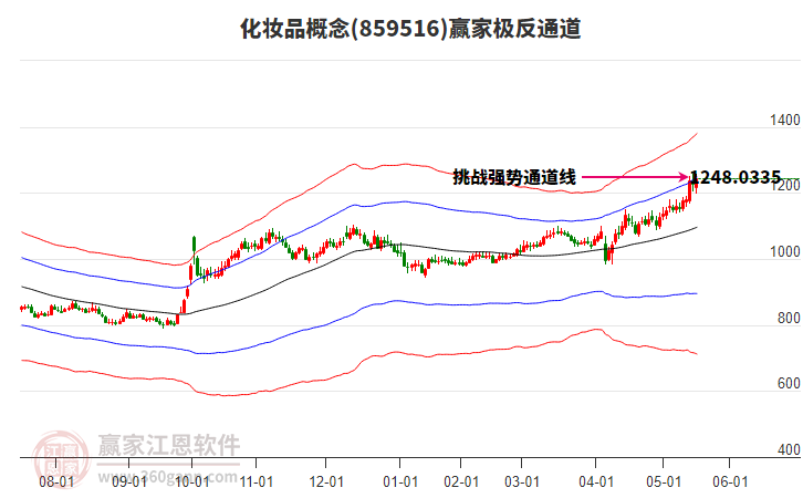 859516化妆品赢家极反通道工具
