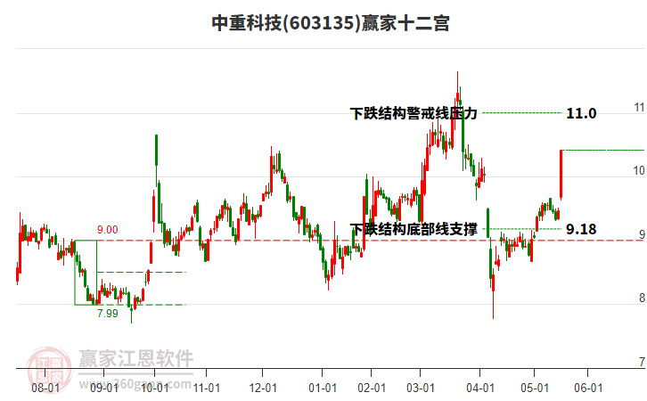 603135中重科技贏家十二宮工具