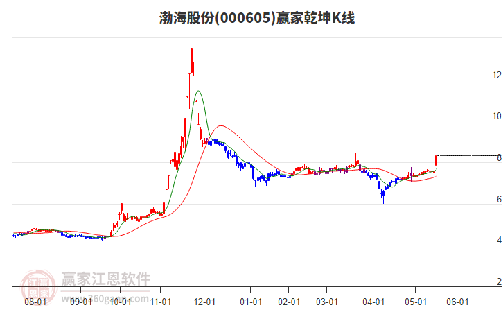 000605渤海股份贏家乾坤K線工具