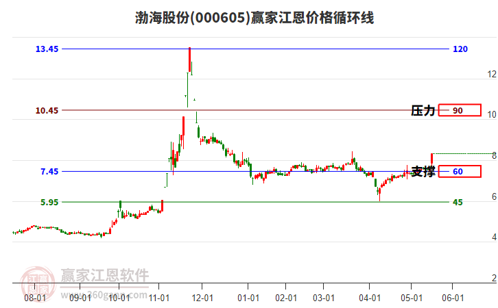 000605渤海股份江恩價(jià)格循環(huán)線工具