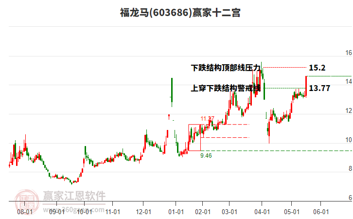 603686福龍馬贏家十二宮工具
