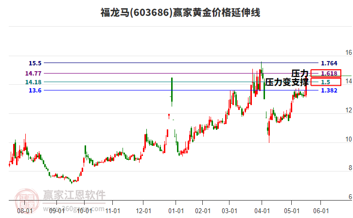 603686福龍馬黃金價(jià)格延伸線工具