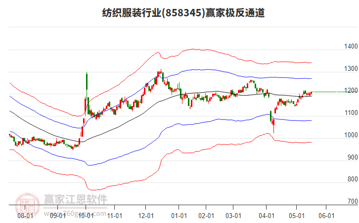 858345紡織服裝贏家極反通道工具 858345紡織服裝贏家極反通道工具