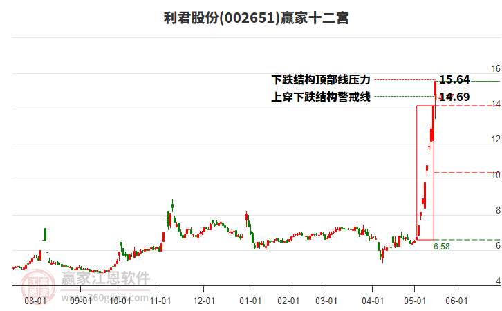 002651利君股份贏家十二宮工具