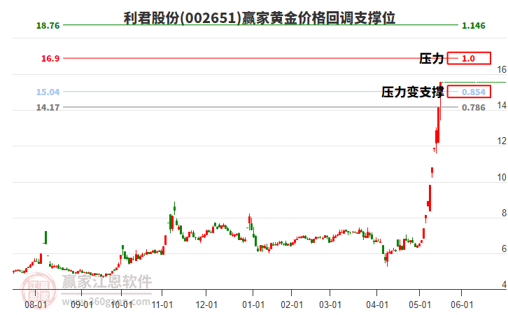 002651利君股份黃金價(jià)格回調(diào)支撐位工具