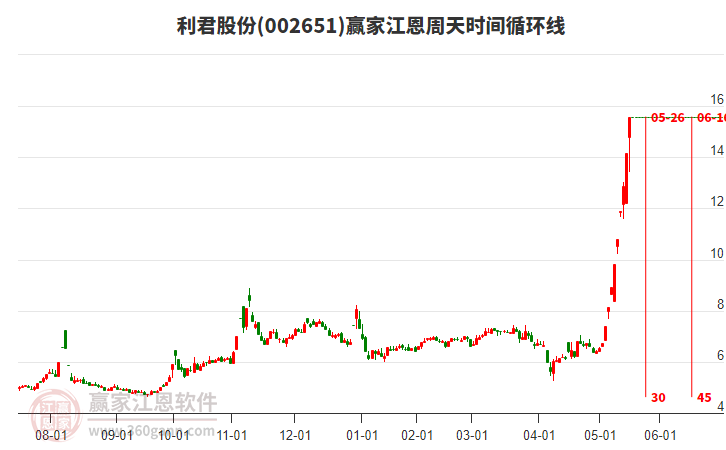 002651利君股份江恩周天時(shí)間循環(huán)線工具